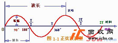 正弦波波形