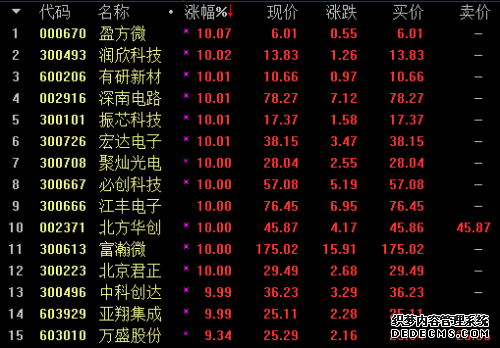 政策优惠 集成电路产业概念股迎重磅利好 0