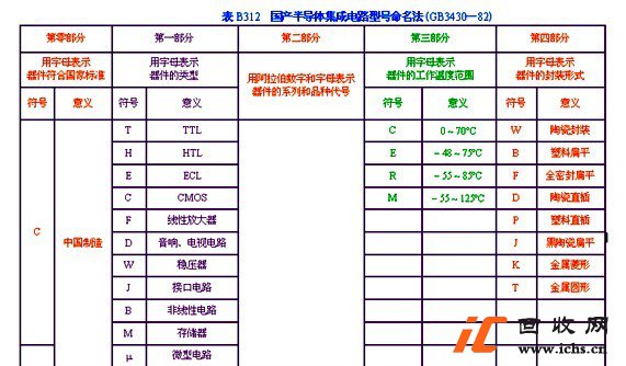 集成电路的命名方法