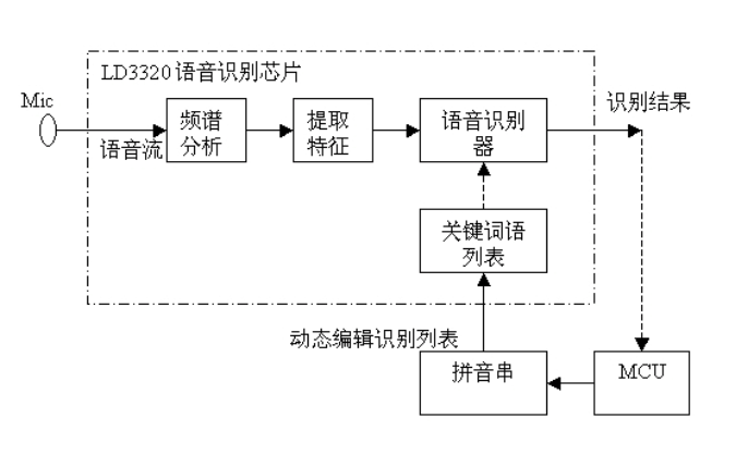 语音识别芯片的工作原理和分类