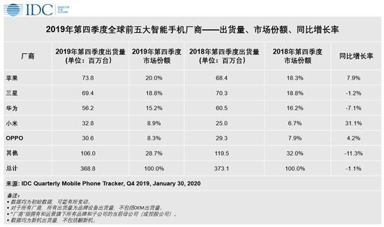 全球前五大智能手机厂商