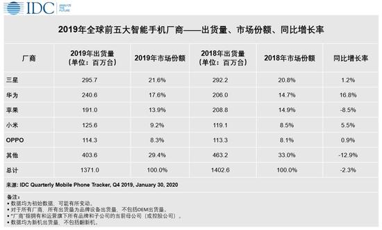 2019年全球前五大智能手机厂商